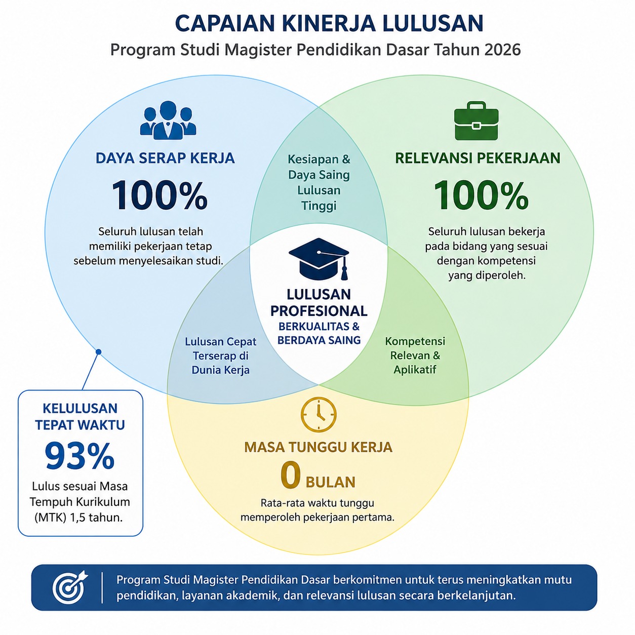 Tingkat Kelulusan Program Studi Magister Pendidikan Dasar